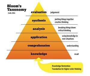 Bloom 's Taxonomy